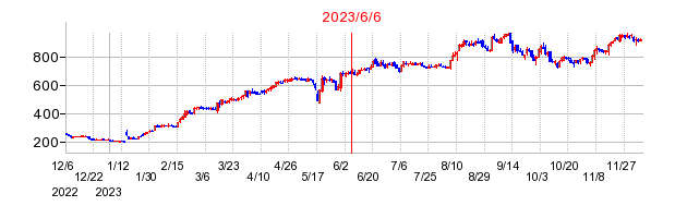 2023年6月6日 15:05前後のの株価チャート